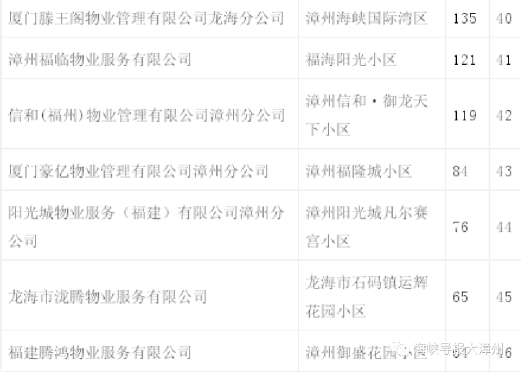 2019漳州物业企业服务满意度评选排名揭晓