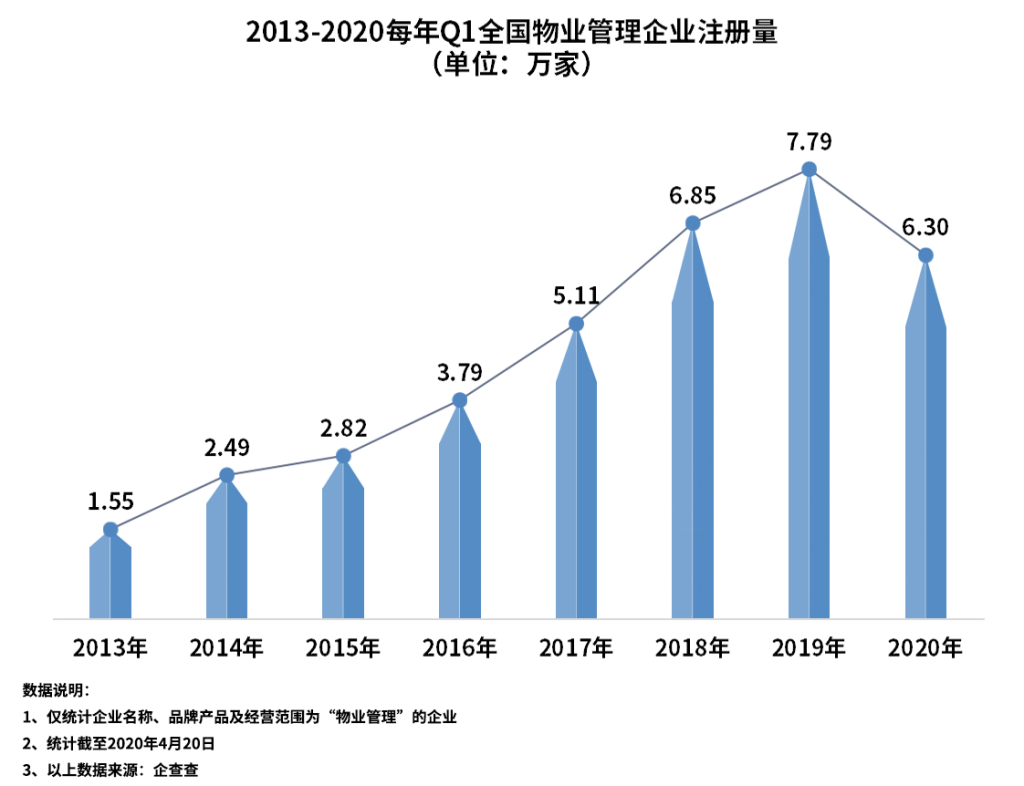 物业管理企业一季度注册6.3万家，同比降19.1%