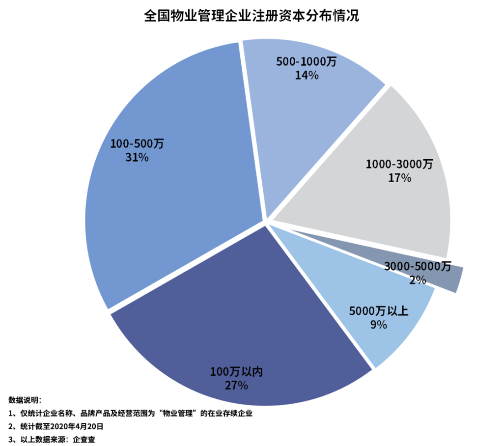 物业管理企业一季度注册6.3万家，同比降19.1%