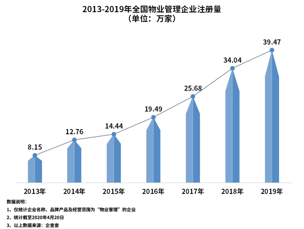 物业管理企业一季度注册6.3万家，同比降19.1%