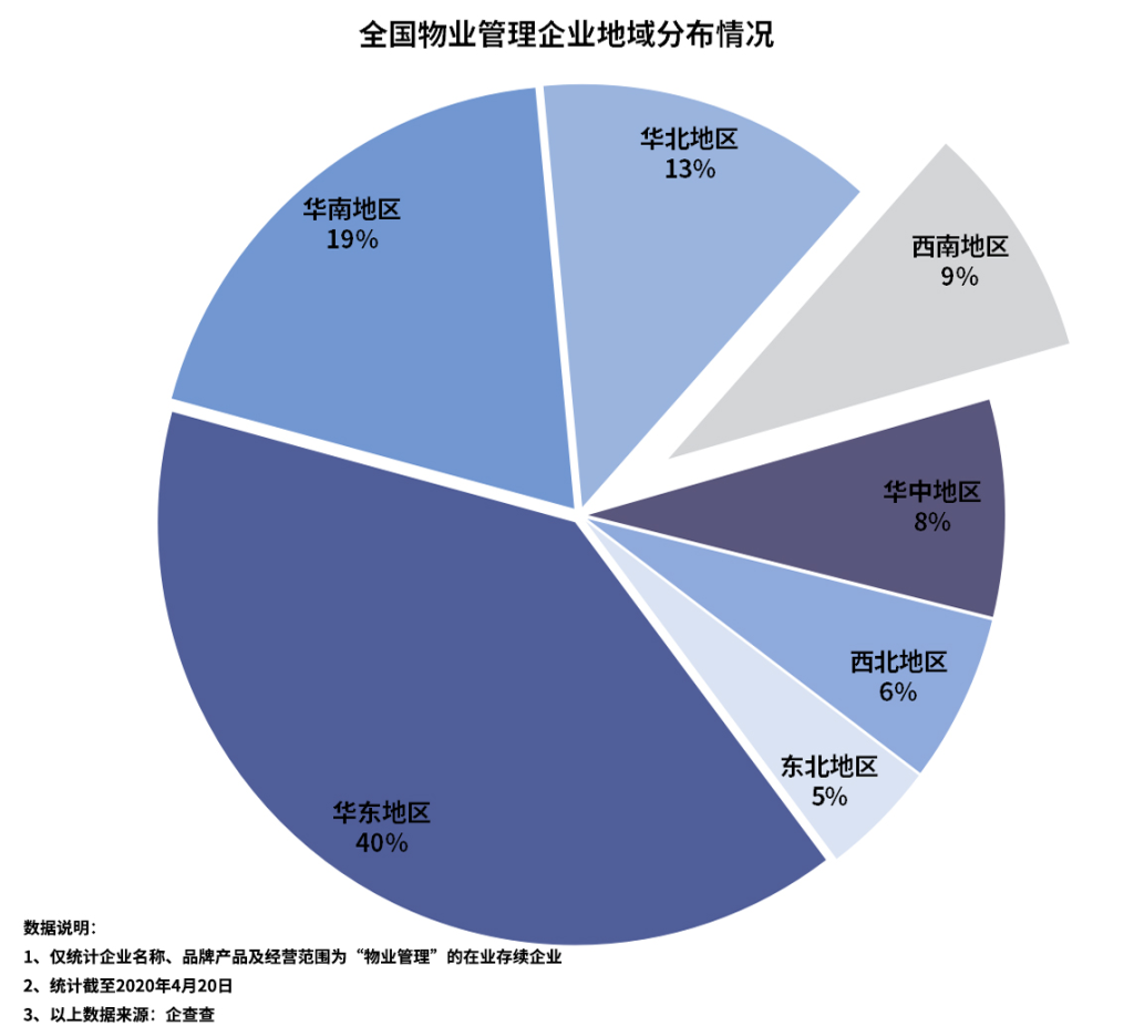 物业管理企业一季度注册6.3万家，同比降19.1%
