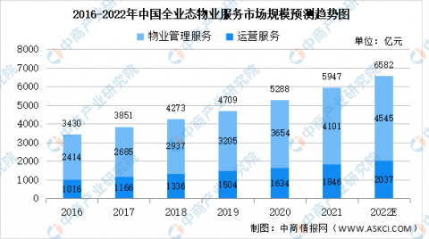 2022年中国全业态物业服务市场规模及未来发展趋势预测分析