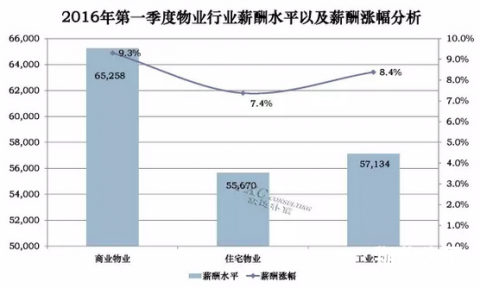 2016年第一季度物业行业薪酬调查报告