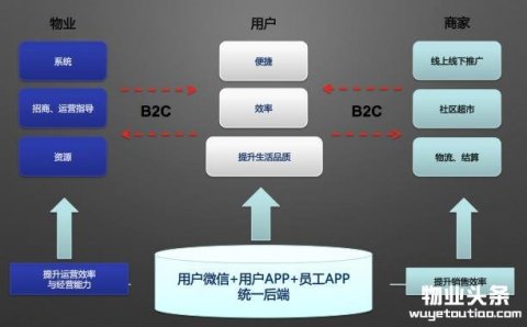 亿街区物业管理平台为物业公司提供智能化解决方案