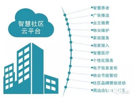 物业公司如何利用互联网+，成功打造智慧社区