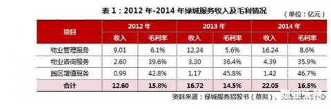 绿城物业上市前景分析与上市情况解读