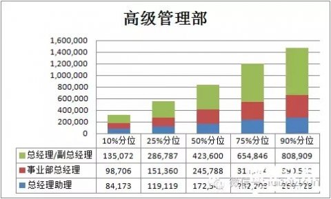 2016年物业行业薪酬报告出炉