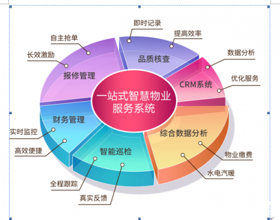 地产和物业圈出现多起智慧社区抛售事件