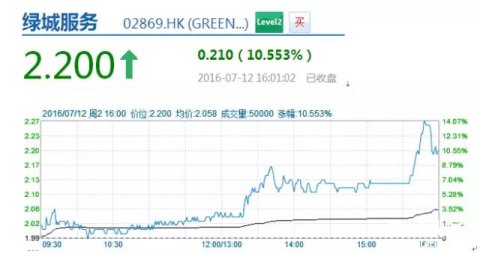 绿城物业正式挂牌上市 未来市值或突破百亿