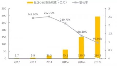 “邻里亲＂ 保利为传统物业转型 “社区O2O”支妙招