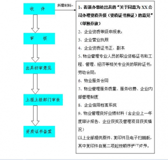 物业企业资质升级（资质证书换证）办理程序