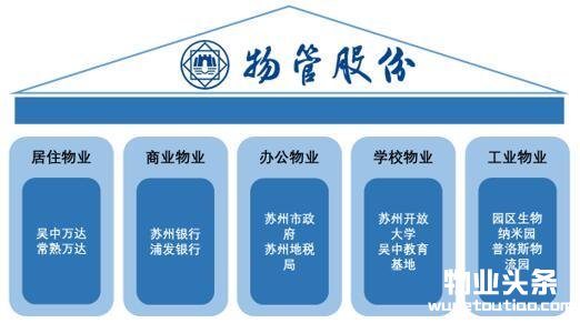 物管股份的物业服务领域