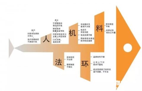 如何改善物业管理投诉信息不受控现象