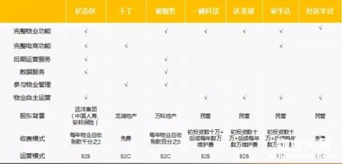 物业企业如何挖掘智慧物业价值蓝海？