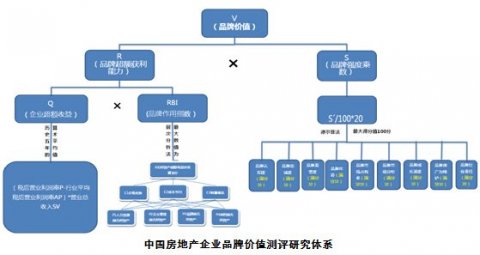 2016中国房地产企业品牌价值测评成果发布会