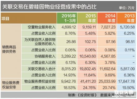 每月都被罚的碧桂园物业想要IPO 关联交易营收占比高至三成