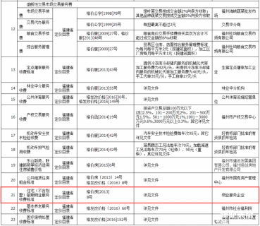 福州市物业费收取标准（2016）
