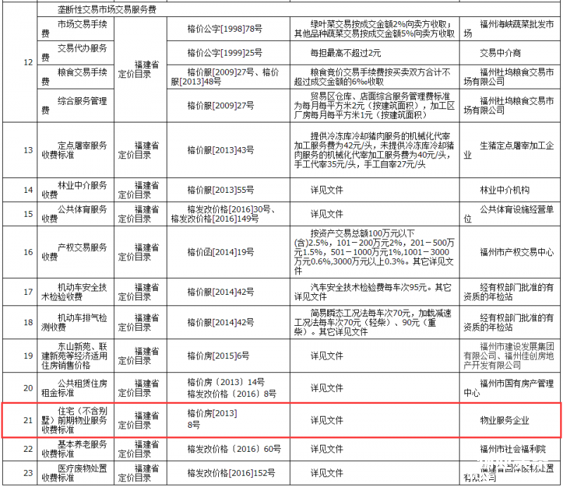 点击打开原图 福州市级政府定价经营服务性收费项目清单