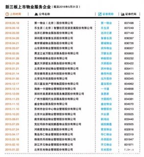 新三板、香港上市物业公司已达30家 物业上市已成为趋势