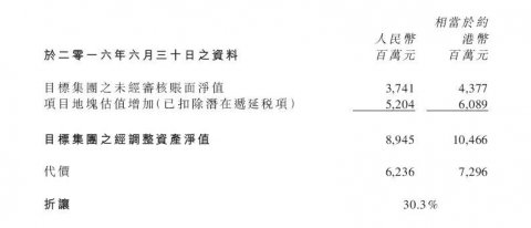 华润置地连续注入百亿现售物业资产