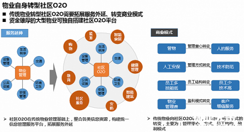 传统物业如何战略转型社区O2O？