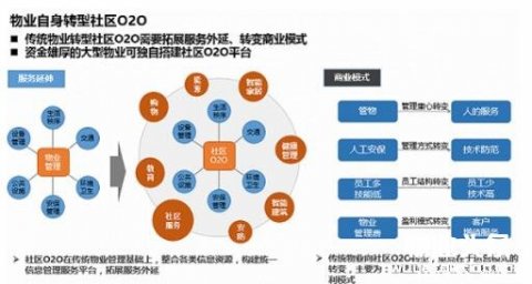 案例分析：传统物业如何战略转型社区O2O？