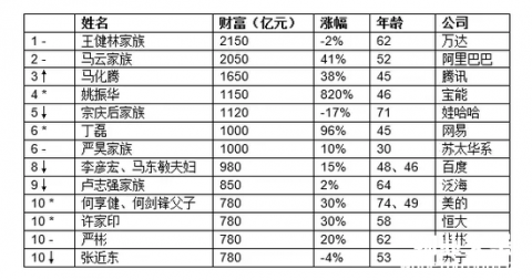 《2016碧桂园森林城市胡润百富榜》前十名