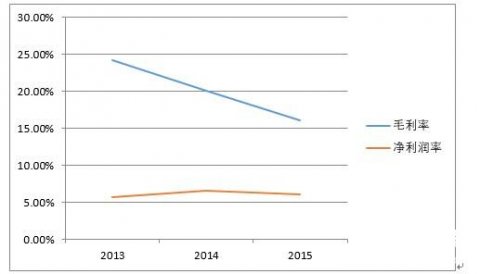 社区服务业毛利率连续3年下降