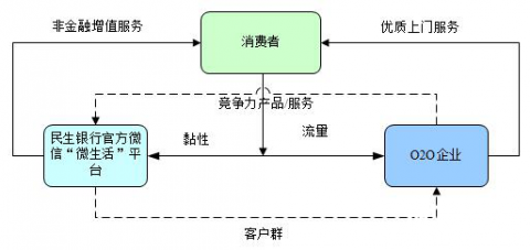 社区银行与O2O合作模式及创新