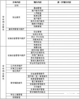 《成都市学校物业服务等级划分》（征求意见稿）编制说明