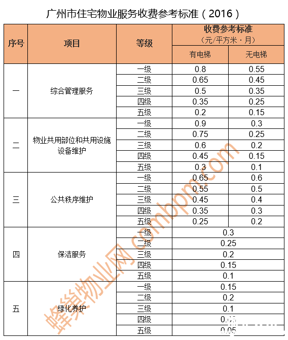 点击打开原图 广州市住宅物业服务收费参考标准