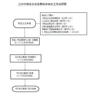 兰州市物业服务企业收费标准核定工作流程图