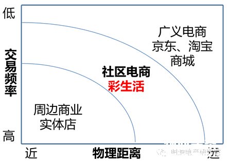 彩生活对物管的颠覆路径,明源地产研究网