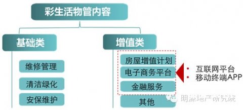 从亏钱到利润神器：彩生活对物管的颠覆路径