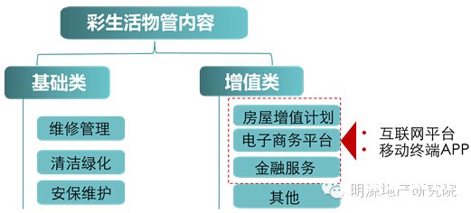 彩生活对物管的颠覆路径,明源地产研究网