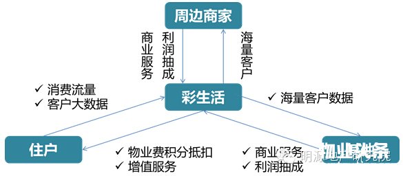 彩生活对物管的颠覆路径,明源地产研究网