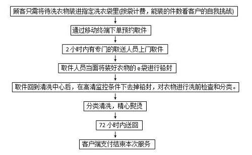 e袋洗玩转O2O模式 深耕社区、家庭垂直