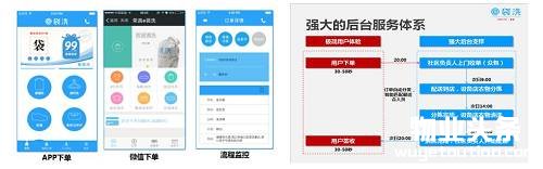 e袋洗玩转O2O模式 深耕社区、家庭垂直
