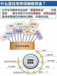 百科知识：图解住宅专项维修资金