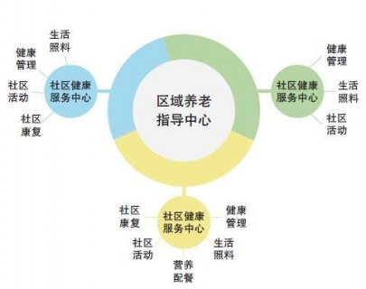 构建合理的老年社会化服务体系