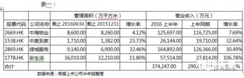 五大关键词解读物业上市公司2016年经营业绩