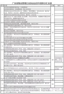 广东省物业管理行业协会会员单位年度积分管理办法