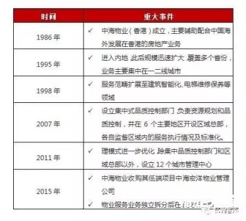 中海物业管理面积8600万平方米