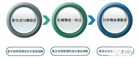物业社区O2O商业平台运营模式分析