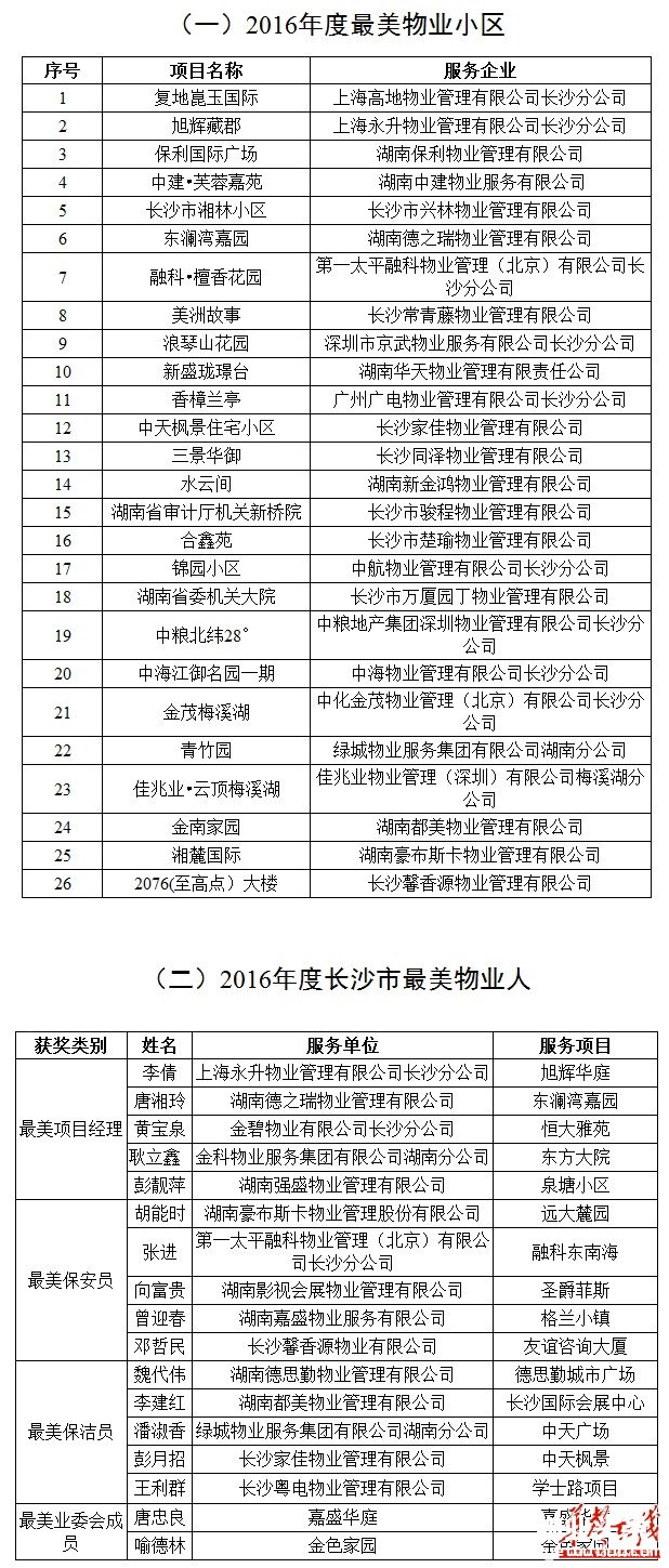2016年度长沙市“最美物业人”行业评选结果揭晓