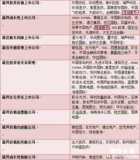 绿城物业荣膺最具投资价值、成长性上市公司