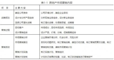物业管理与房地产市场拓展比较