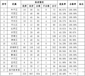 天津市公布2016年度物业服务等级化考评结果