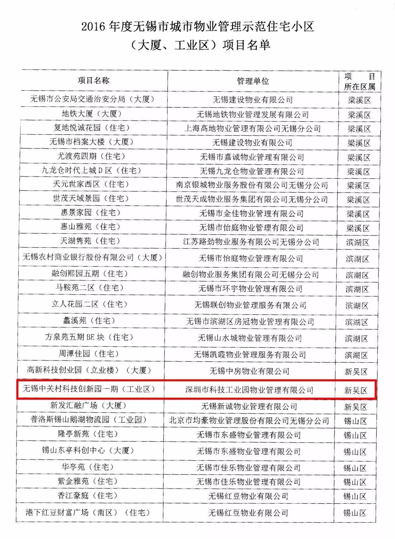 无锡中关村科技创新园被评为“无锡市物业管理示范项目”