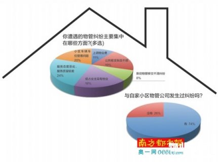 3·15报道：七成业主与小区物业管理公司发生过纠纷